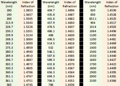 Index of refraction of fused silica