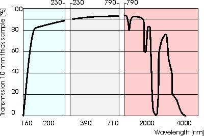 Synthetic Fused Silica transmission